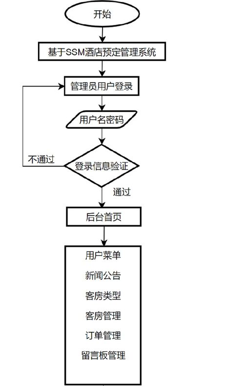 基于SSM的酒店線上預(yù)訂管理系統(tǒng)設(shè)計與實(shí)現(xiàn)